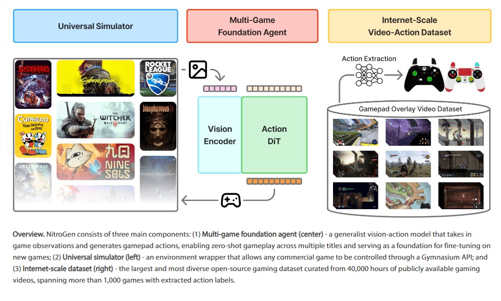 NVIDIA斯坦福开源1000款游戏AI模型4万小时数据推动通用智能研究插图1 NVIDIA斯坦福开源1000款游戏AI模型4万小时数据推动通用智能研究插图1