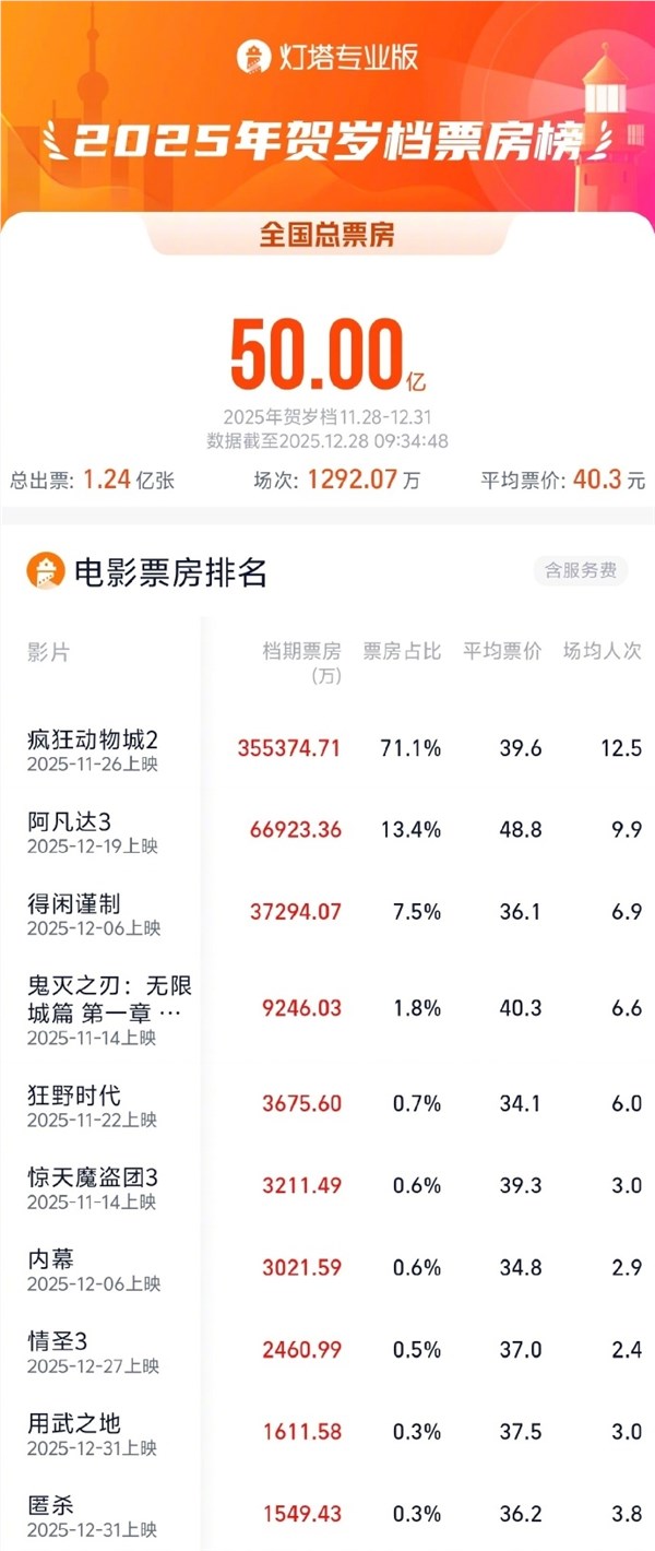 2025贺岁档票房破50亿 《疯狂动物城2》独揽35亿成最大赢家插图1