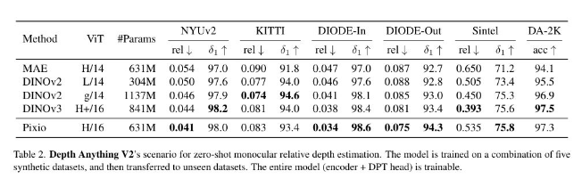 ​以简胜繁:Meta AI 推出 Pixio 图像模型，凭借像素重建刷新3D 重建纪录
