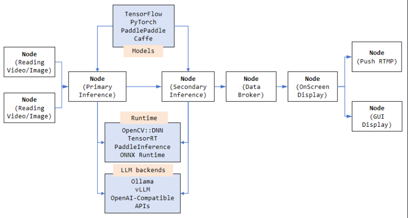 VideoPipe开源框架让AI视频分析像搭积木一样简单快速插图2 VideoPipe开源框架让AI视频分析像搭积木一样简单快速插图2