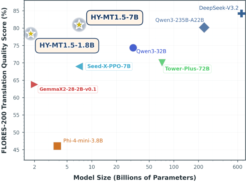 腾讯混元开源1.5翻译模型 端侧部署性能跃升效果媲美超大型闭源模型插图2
