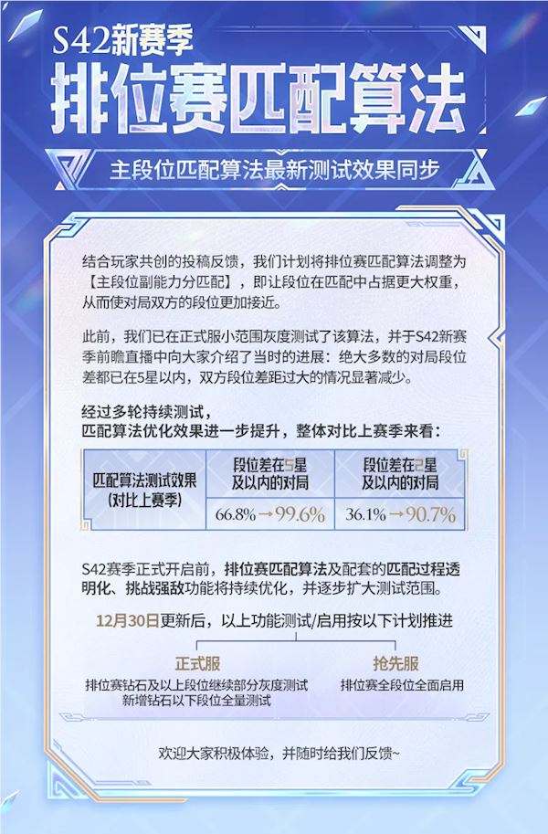 王者荣耀排位新算法全面启用 钻石以下匹配体验大幅提升插图1