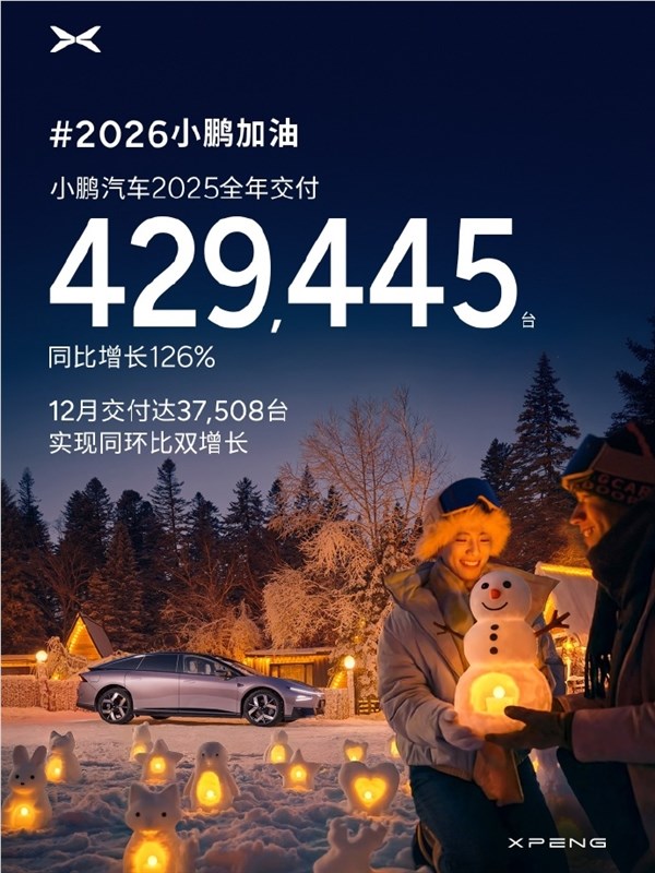 小鹏汽车2025年交付破纪录超42万台 同比大增126%插图1 小鹏汽车2025年交付破纪录超42万台 同比大增126%插图1