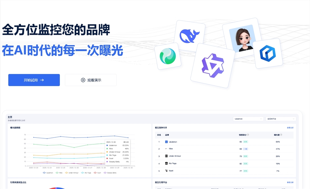 AI品牌排名监测平台推荐及影响力评估插图1 AI品牌排名监测平台推荐及影响力评估插图1