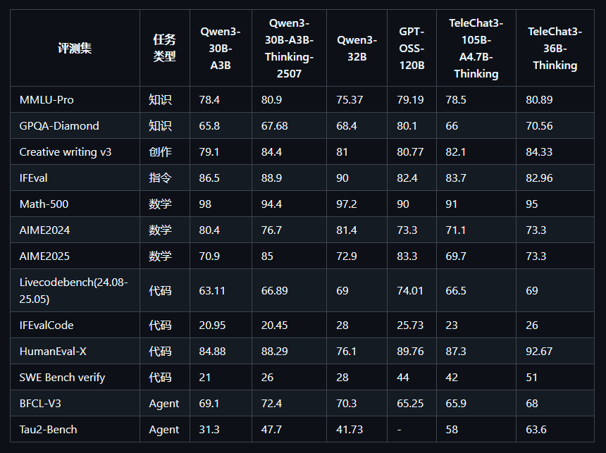 中国电信开源国产千亿MoE大模型TeleChat3！全栈自研，15T tokens训练，支持“思考模式”对标国际顶尖