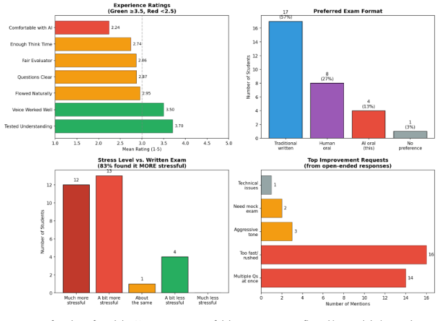 纽约大学教授用AI口试测学生真知 成本仅42美分插图2