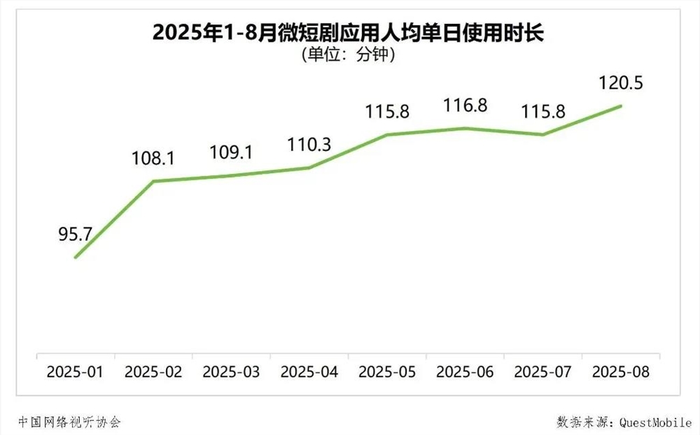 陌陌入局、百度下注，短剧战火再起……