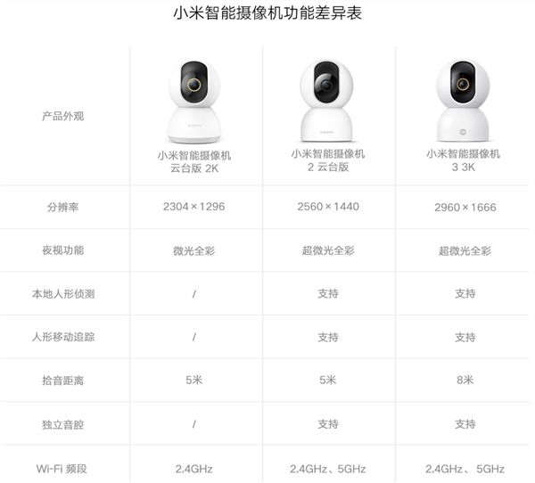 首发169元！小米智能摄像机3 3k发布：500万像素、支持微光全彩