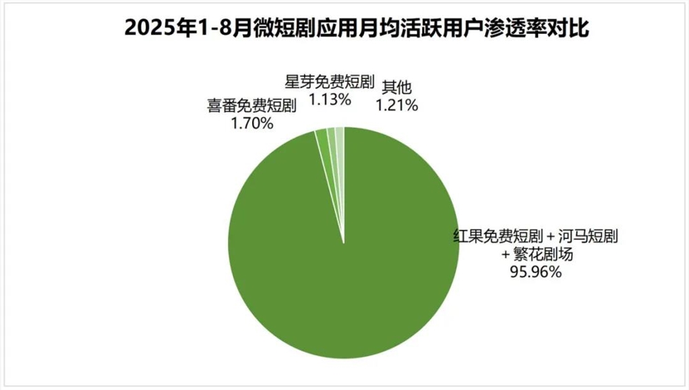 短剧行业冲50亿背后：规模扩张与模式固化并存插图3