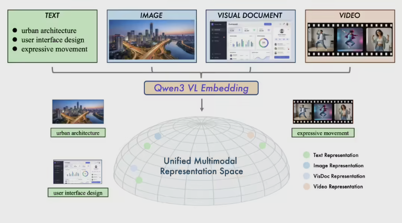 通义千问开源Qwen3-VL双子星 模态检索迈入语义对齐新纪元插图1 通义千问开源Qwen3-VL双子星 模态检索迈入语义对齐新纪元插图1