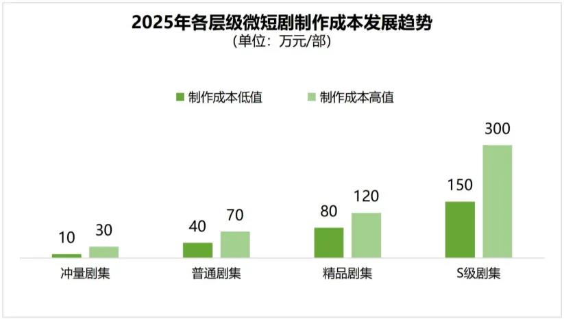 短剧行业冲50亿背后：规模扩张与模式固化并存插图2