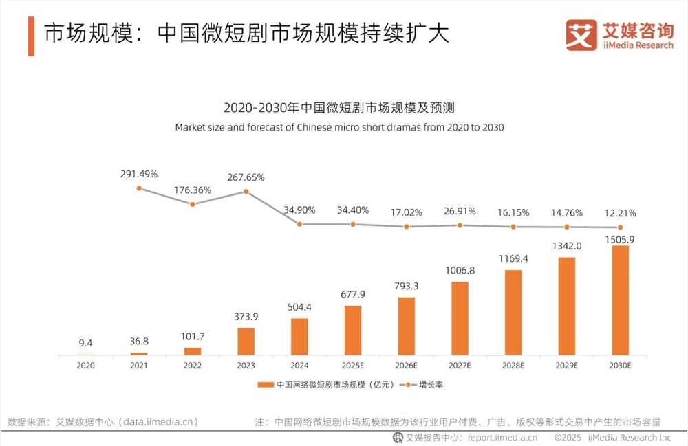 短剧行业冲50亿背后：规模扩张与模式固化并存插图4