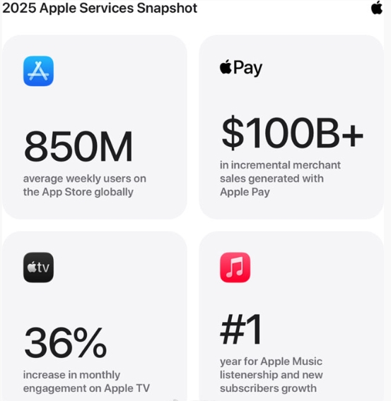 苹果公布2025年服务业务成绩单：AppStore周活用户超8.5亿！