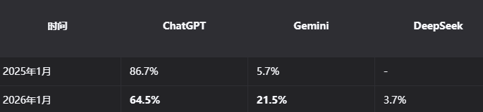ChatGPT份额暴跌20% Gemini强势破20%OpenAI或推广告用户担忧插图1