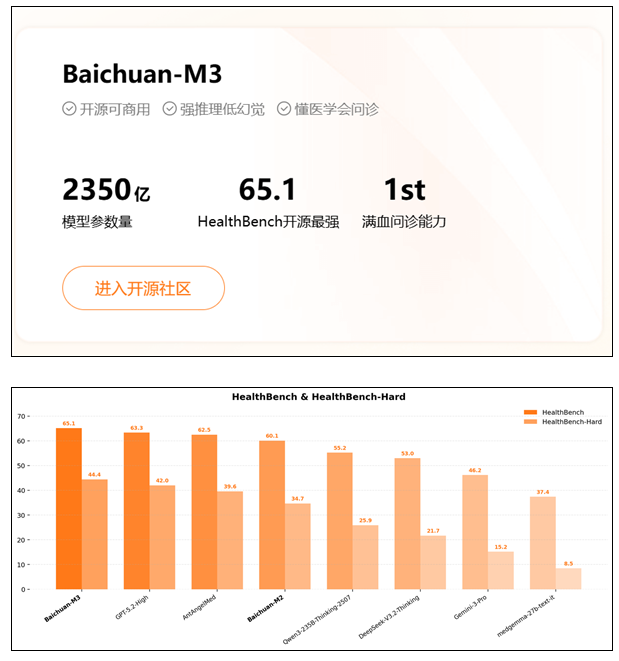 全球首款医疗大模型 Baichuan-M3 亮相：超越 GPT-5.2，实力不容小觑！