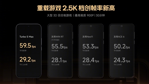 Turbo 5 Max全球首发！REDMI详解天玑9500s：性能制霸2.5K档