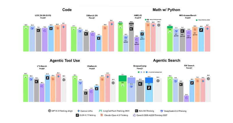 美团推出 LongCat-Flash-Thinking-2601，开源工具调用能力再登高峰