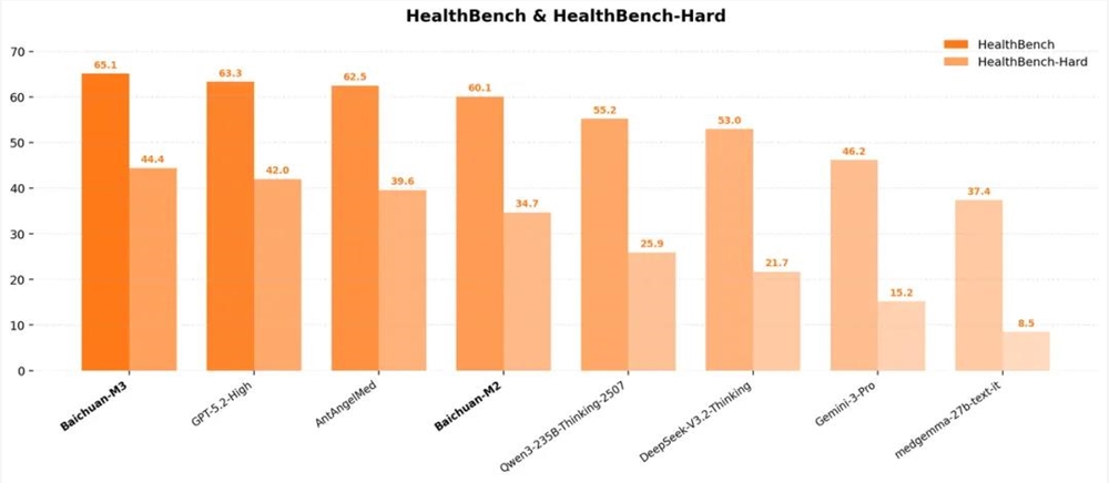 百川M3大模型超越GPT-5.2 AI医疗新趋势解读插图1