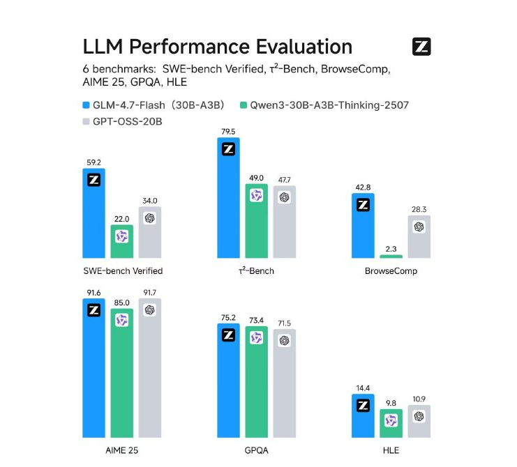 30B规格新标杆!智谱AI开源GLM-4.7-Flash，多项测试力压阿里OpenAI