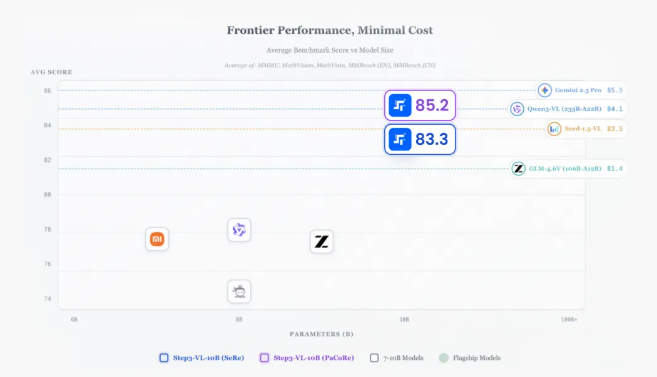 阶跃星辰开源10B小模型Step3-VL-10B性能反超200B巨模型插图1