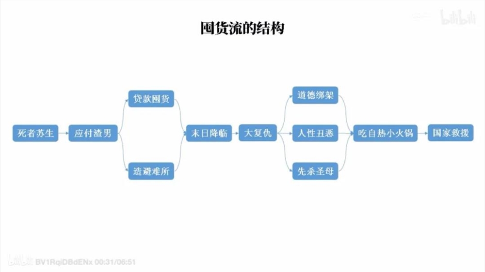 末世新风向：短剧爽文中的安全屋与囤货梦插图3