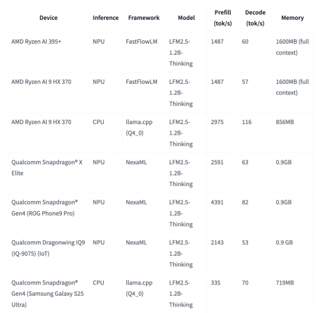 ​Liquid AI 发布 1.2B 推理模型：不到 1GB 内存，手机端侧即可运行“思考”模式