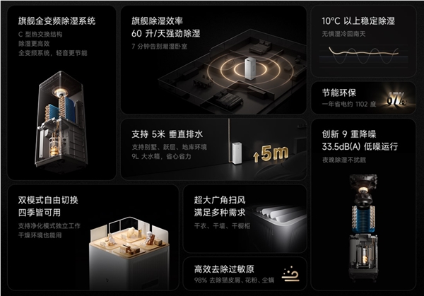 60升/天超高除湿量！小米发布米家变频净化除湿机Max：3799元