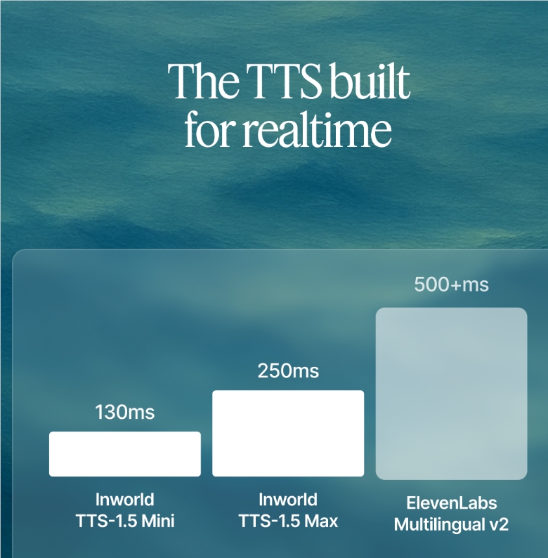 ​Inworld 推出全新 TTS-1.5：实时语音，延迟低，并支持多语言