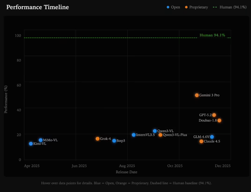 大模型视觉推理难敌6岁孩童?揭秘AI认知瓶颈插图2 大模型视觉推理难敌6岁孩童?揭秘AI认知瓶颈插图2