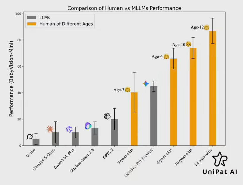 硅基生物的“视力瓶颈”：顶级大模型视觉推理竟难敌 6 岁孩童？