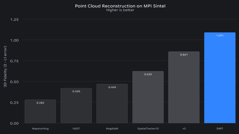 硅基生物的“思维广角”:Google DeepMind 推出 D4RT，赋予 AI 穿透时空的四维视觉