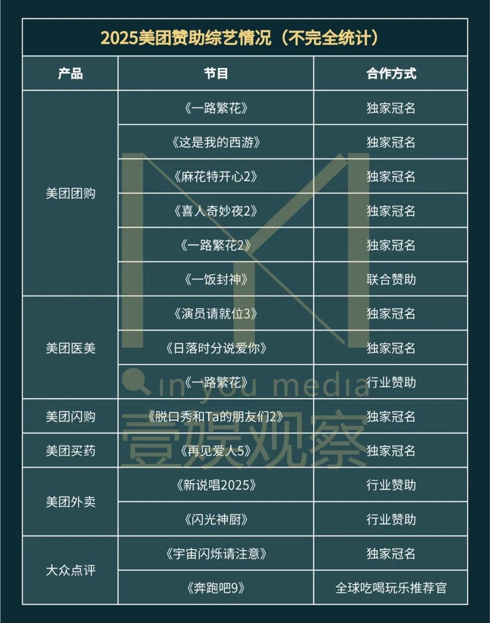 美团取代伊利成综艺最大金主 未来赞助策略解析插图2