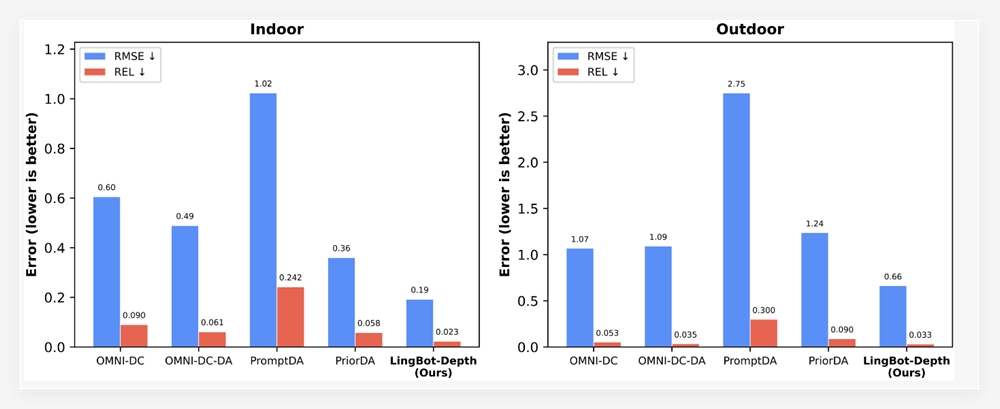 蚂蚁灵波开源LingBot-Depth模型 机器人精准抓取透明反光物插图1