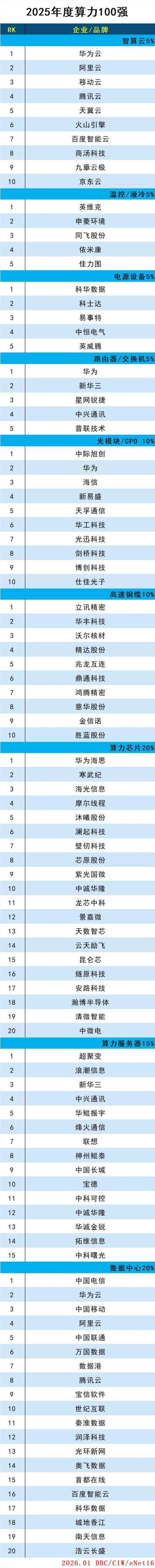 2025算力100强榜单重磅出炉 算子芯片赛道龙头企业同台竞技