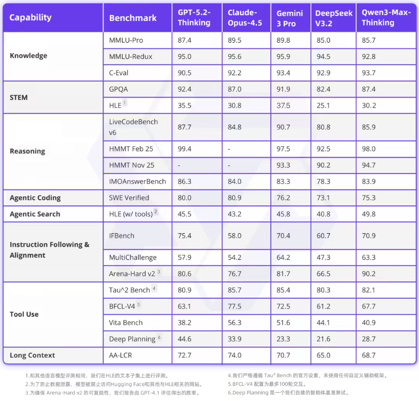 阿里万亿参数Qwen3-Max-Thinking性能直逼GPT-5.2成推理新标杆插图1