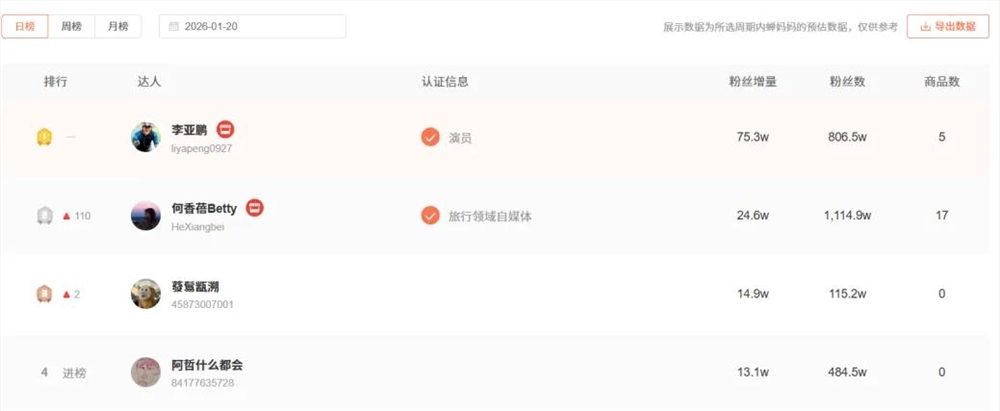 被网友“买破产能”后，李亚鹏直播间能跻身头部吗？