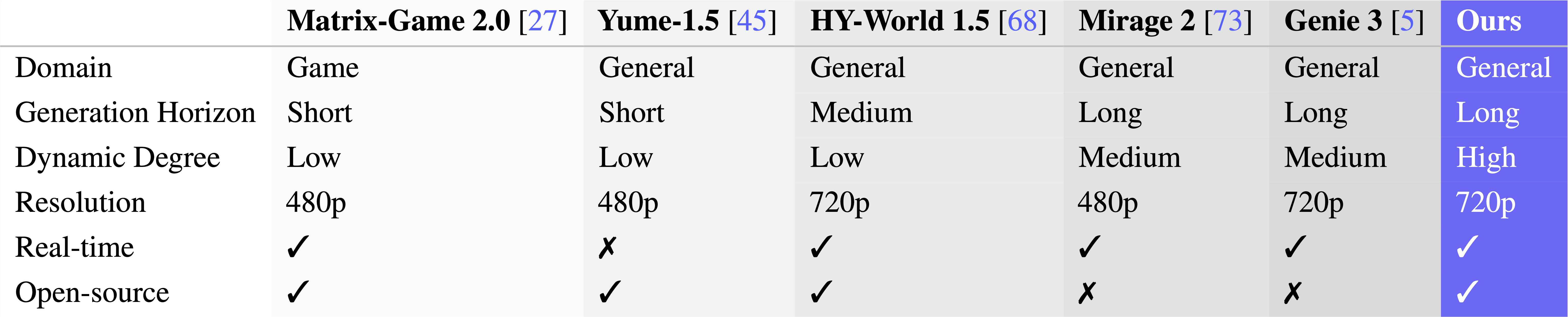 蚂蚁灵波开源高保真世界模型LingBot-World 实现毫秒级实时交互插图1