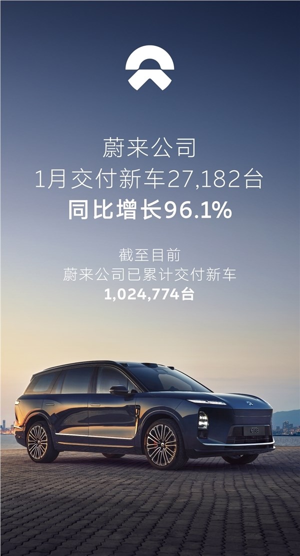 蔚来汽车1月销量迎开门红！新车交付27182台 同比增长96.1%