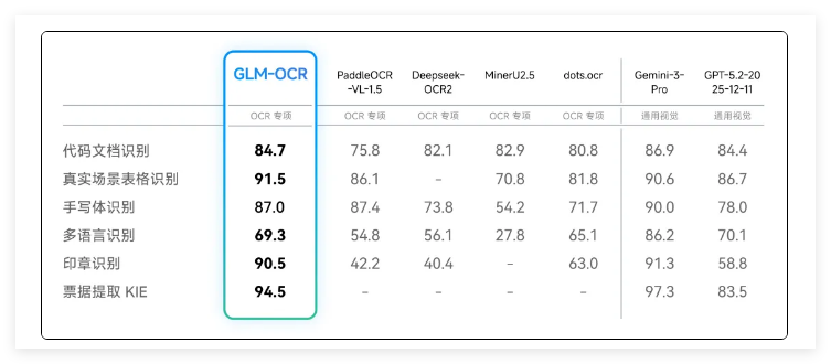 智谱0.9B轻量级GLM-OCR性能登顶 百元级文档处理方案插图2