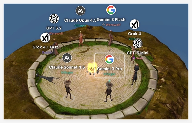 DeepMind推AI线下桌游局Gemini3横扫狼人杀扑克排行榜插图1