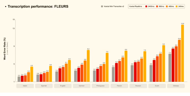 ​延迟低于 0.2 秒！Mistral AI 发布 Voxtral Transcribe 2 语音模型，支持中文实时转录