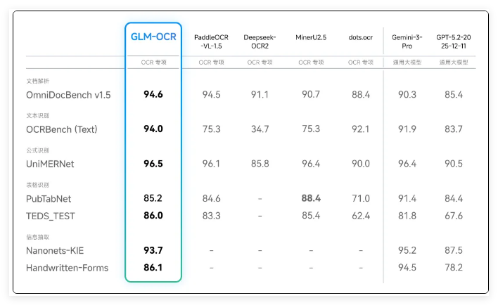智谱GLM-OCR开源0.9B轻量级OCR新标杆成本极致解析高效插图1