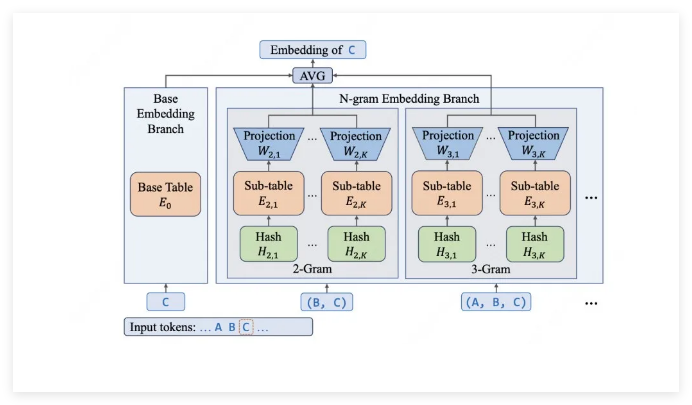 美团 LongCat-Flash-Lite 震撼发布：45 亿激活参数性能比肩巨量模型