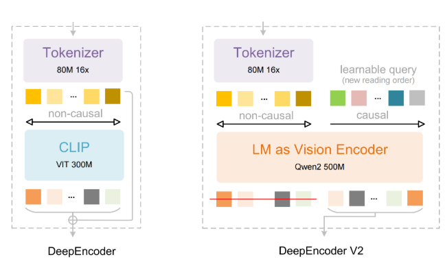 DeepSeek OCR2发布实现视觉Token消耗锐减80%超越Gemini3Pro插图1