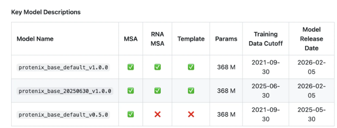 字节跳动开源Protenix-v1硬刚AlphaFold3生物分子预测新标杆插图1
