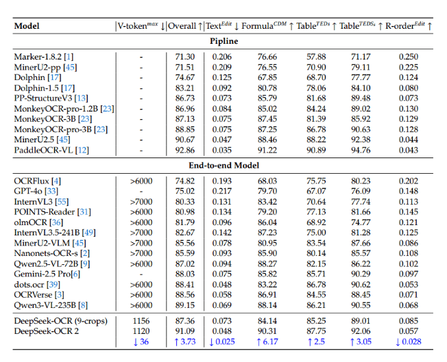 ​DeepSeek 发布 OCR 2：视觉 Token 消耗锐减 80%，文档解析力超越 Gemini 3 Pro
