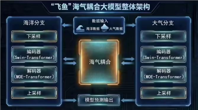 全球首创南海海-气双向耦合大模型“飞鱼-1.0”发布 提升台风预报精度助力智慧海洋发展插图1
