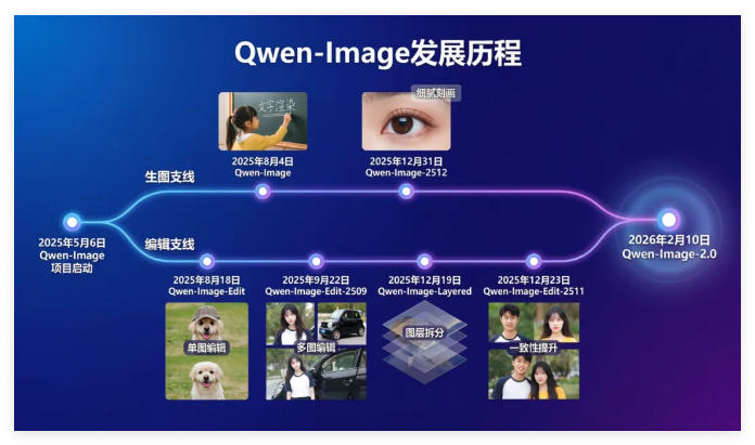 生图编辑合二为一!Qwen-Image-2.0发布:2K 极致质感挑战视觉极限