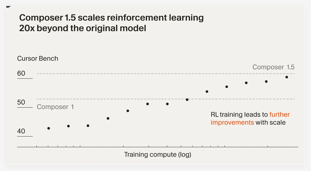 Cursor Composer1.5发布 强化学习规模提升20倍性能飞跃助力开发者生态插图1