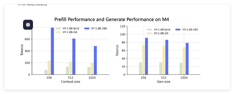腾讯混元发布首个2Bit端侧模型体积缩小至0.3B性能媲美4Bit方案插图2